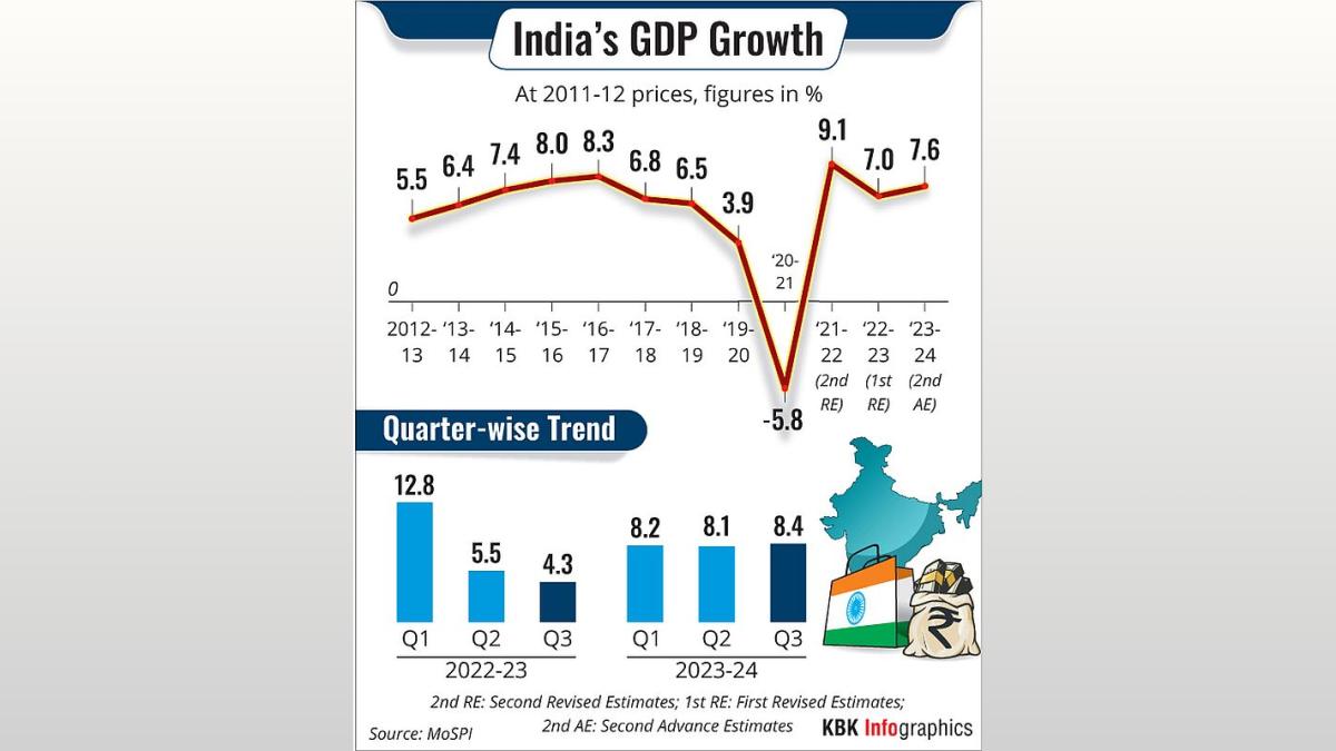 India's GDP Growth Recovers: Q3 Expansion Seen at 6.2% - Report
